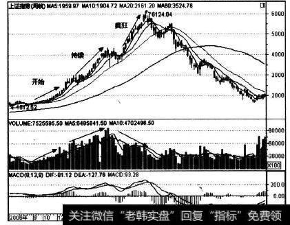 大盘在2006年8月到2008年11月的周K线图