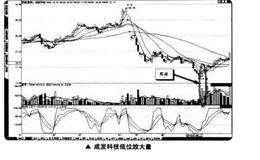 如何在短线交易中用低位放大阳量买入法捕捉买卖点？