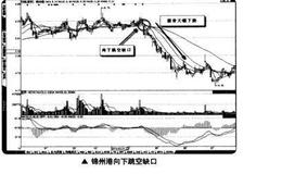 如何在短线交易中用捕捉向下跳空缺口的卖点？