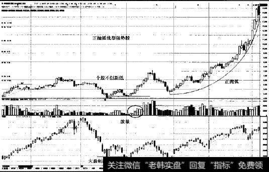 正抛弧线型强势股的形态图示1