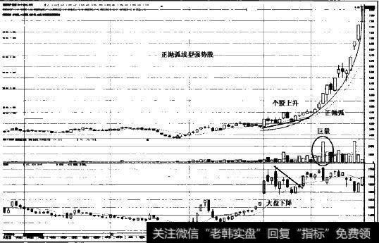 正抛弧线型强势股的形态图示2