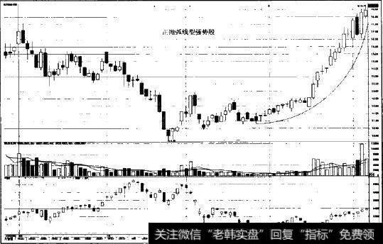 正抛弧线型强势股的形态练习图示1