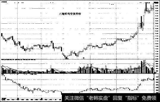 正抛弧线型强势股的形态练习图示2