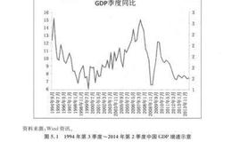 GDP增长率、社会消费、固定资产投资和进出口基本面分析