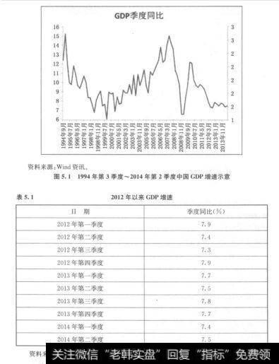 图5.1	1994年第3季度?2014年第2季度中国GDP增速示意