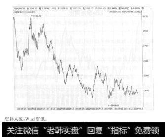 图5.2近年来上证综合指数(证券代码:000001)走势