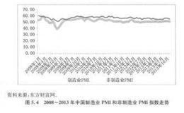 PMI、工业增加值分析