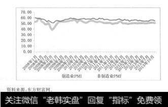 图5.42008?2013年中国制造业PM丨和非制造业PMI指数走势