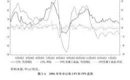 PPI、CPI基本面分析