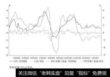 图5.6显示的是自2006年年中以来CPI和PPI的同比和环比走势图。