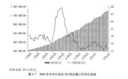 M2、新增贷款、存款准备金率介绍