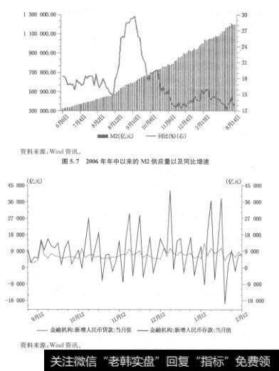图5.7显示的是2006年年中以来的M2供应量以及同比增速。