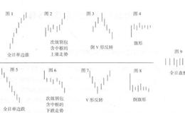 日内交易法的运用原理或步骤是什么?