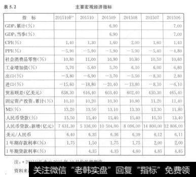 表5.2	主要宏观经济指标