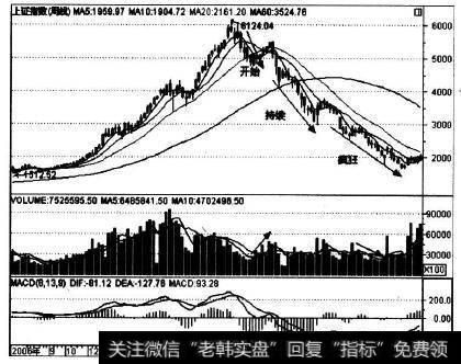 大盘在2006年8月到2008年11月的周K线图