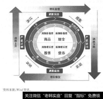 图5.12美林证券的投资时钟