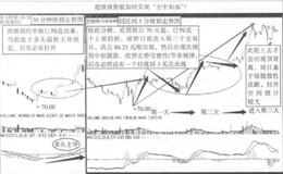 如何进行日内交易实例讲解？