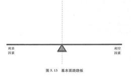 基金投资中的基本面分析方法