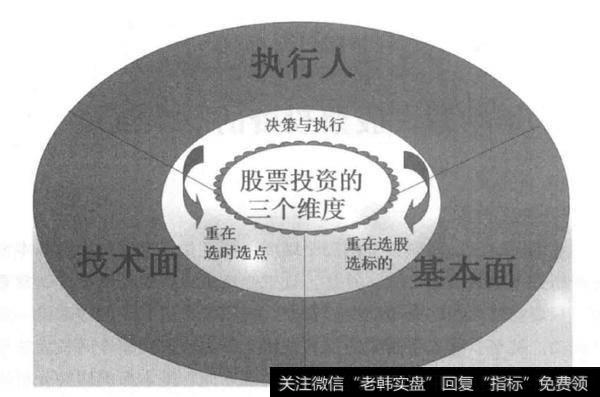 如何理解股票投资中的三个维度的简单介绍与概述？