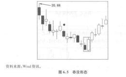 主观性对技术分析有效性的限制分析