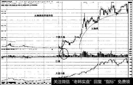 反抛弧线型强势股图示1