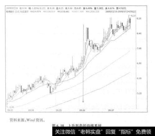 短期均线在上，中长期均线在下