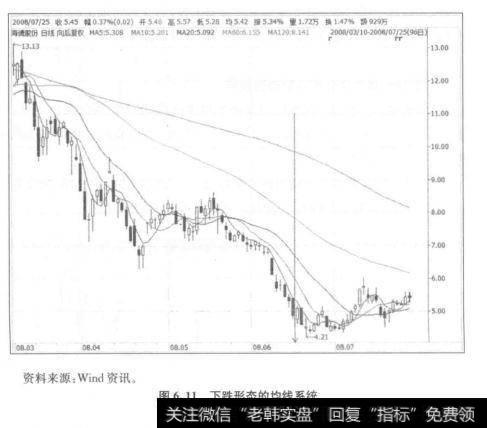 长期均线在上，中短期均线在下