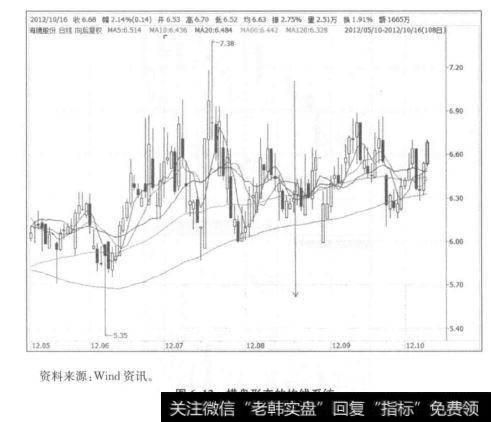 横盘的均线系统