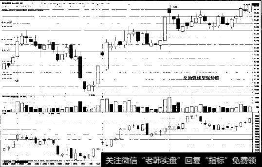 反抛弧线型强势股练习图示1
