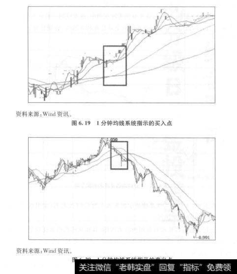 1分钟均线系统呈现多头排列时买入