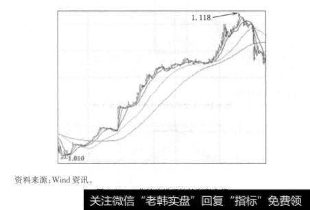 1分钟均线系统指示的买入点为1.01元左右