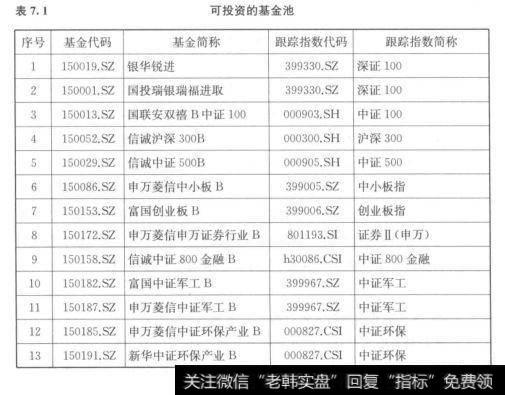 表7.1	可投资的基金池