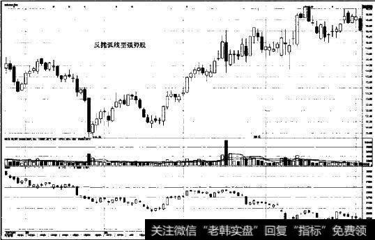 反抛弧线型强势股练习图示2