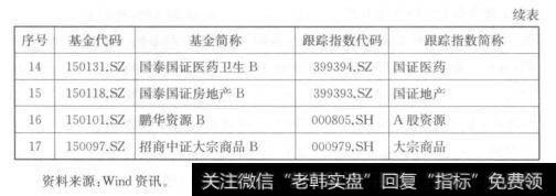 表7.1	可投资的基金池