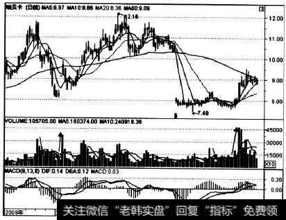 600439在2009年年初的K线图