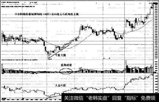 匀速上升型强势股的第一种形态图示