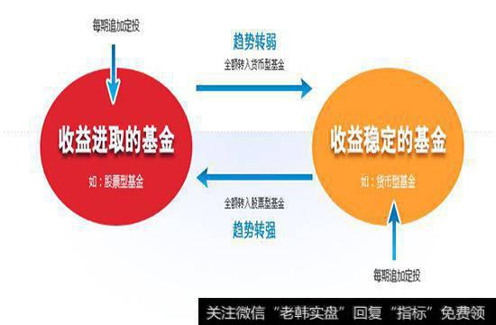 基金定投