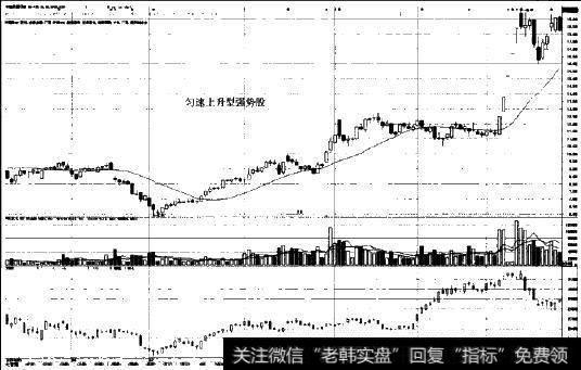 匀速上升型强势股练习图示