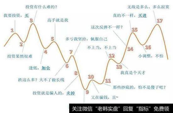 基金定投