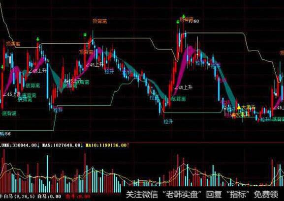 通达信凹口起柱主图指标公式源码详解