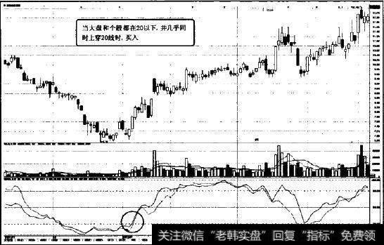 MSD指标第一种买入法则图示