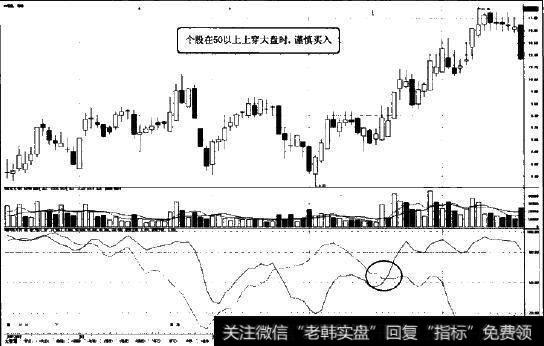 MSD指标第三种买入法则图示