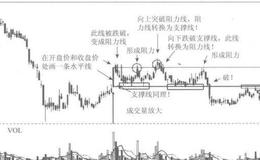 [支撑线与阻力线]主观交易者怎样在股市中利用盾牌兵？