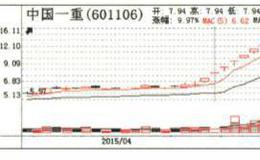 主力吸筹的K线形态有以下哪几种？