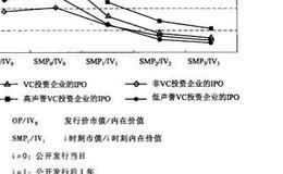 风险投资在IPO中的效应？市场力量说是什么？