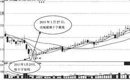 十字星线的操作应用分析