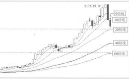 [均线]主观交易者怎样在股市中利用狼筅兵？
