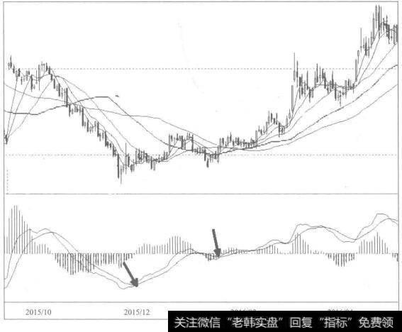 日线MACD指标与小时线KD指标的结合对交易者有什么帮助?