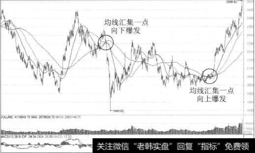 图9-10<a href='/yangdelong/290035.html'>上证指数</a>日K线图，30日、60日和120<a href='/cgjq/288763.html'>日均线</a>