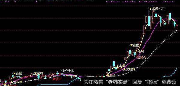通达信<a href='/hongguan/289486.html'>量价</a>必行指标公式源码详解